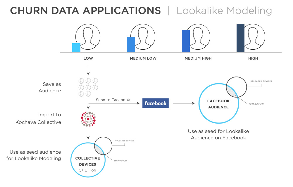 Data applications for lookalike audiences