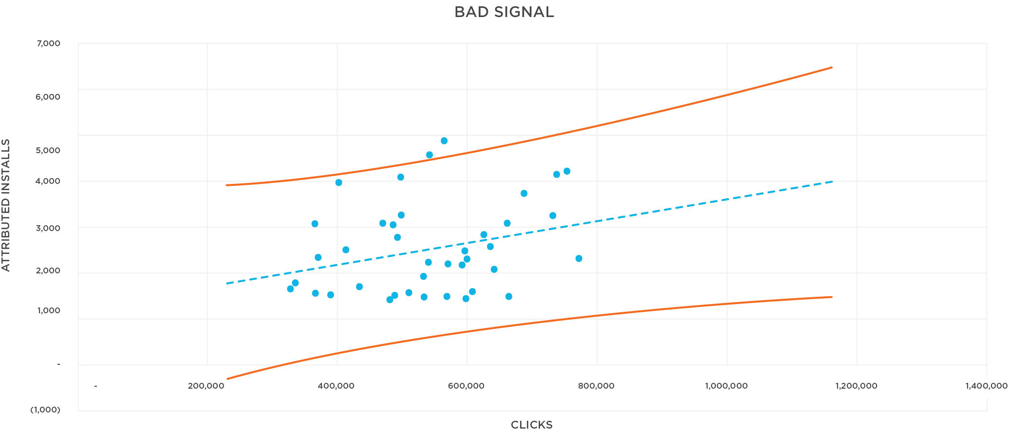 Install Correlation with bad signals graph