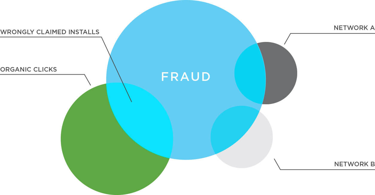 Circle graph of ad networks and the fraud that is wrongly claimed from installs.