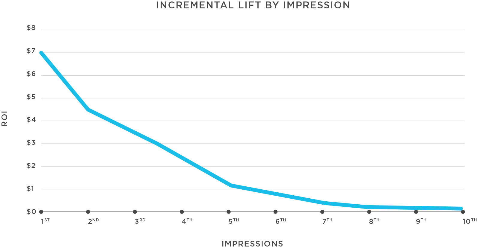Incremental Lift by Impression