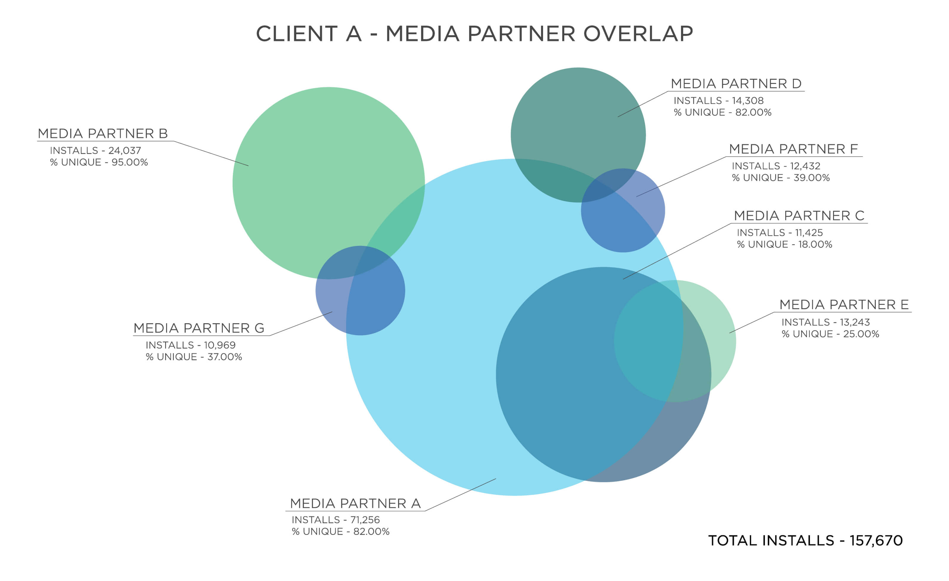 Media partner overlap