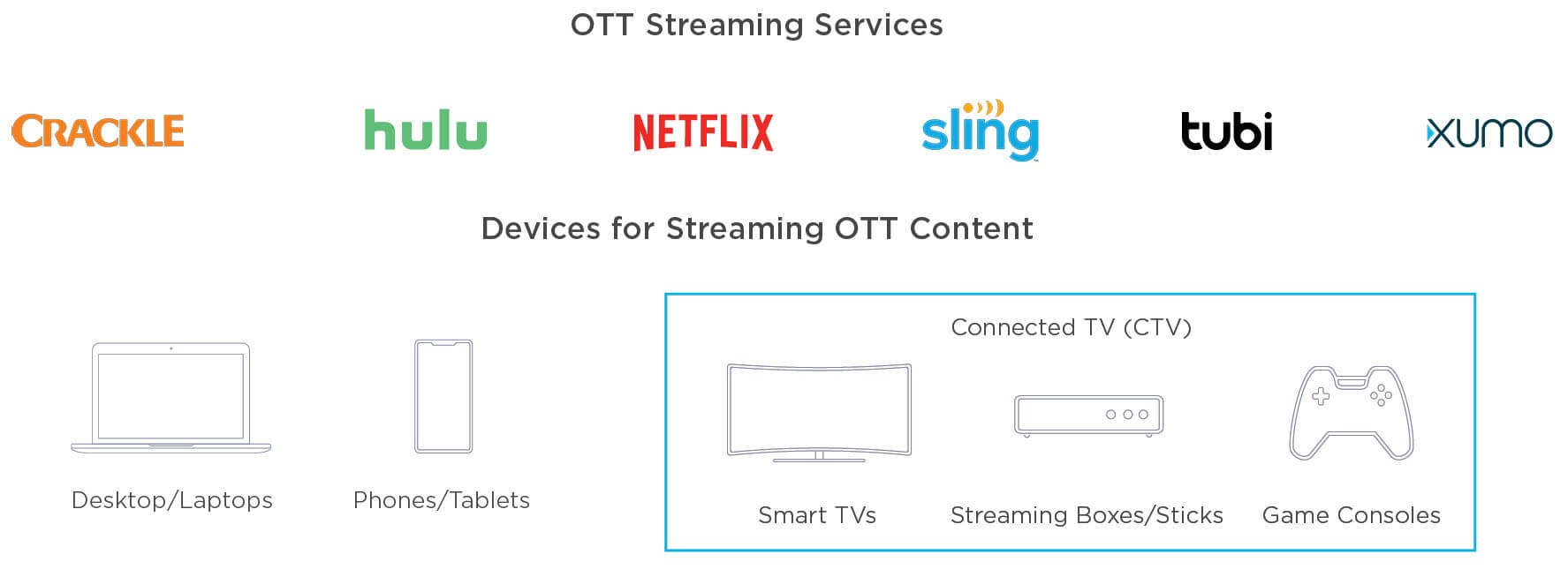 OTT Streaming services and devices