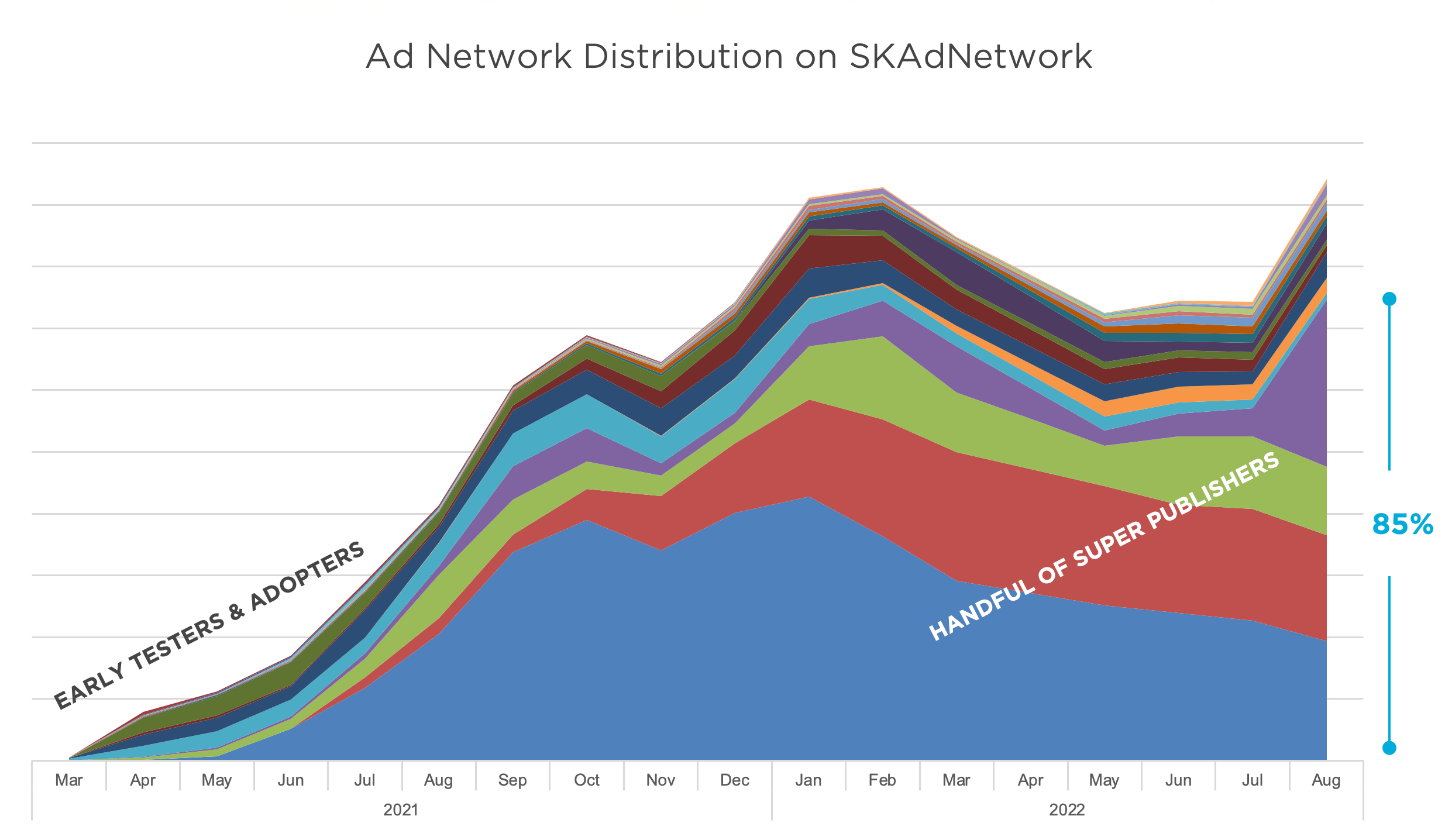 Ad Network Distribution on SKAdNetwork graph
