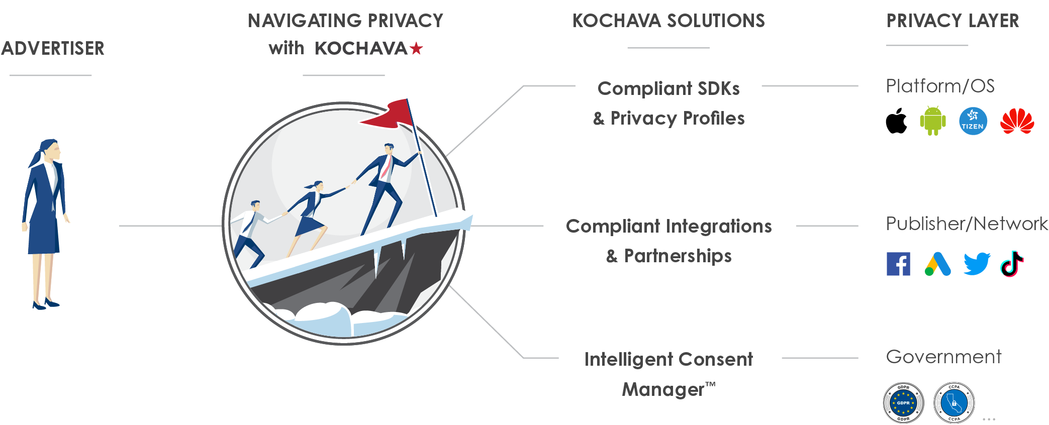 Kochava and Privacy-Enhancing Technologies graphic