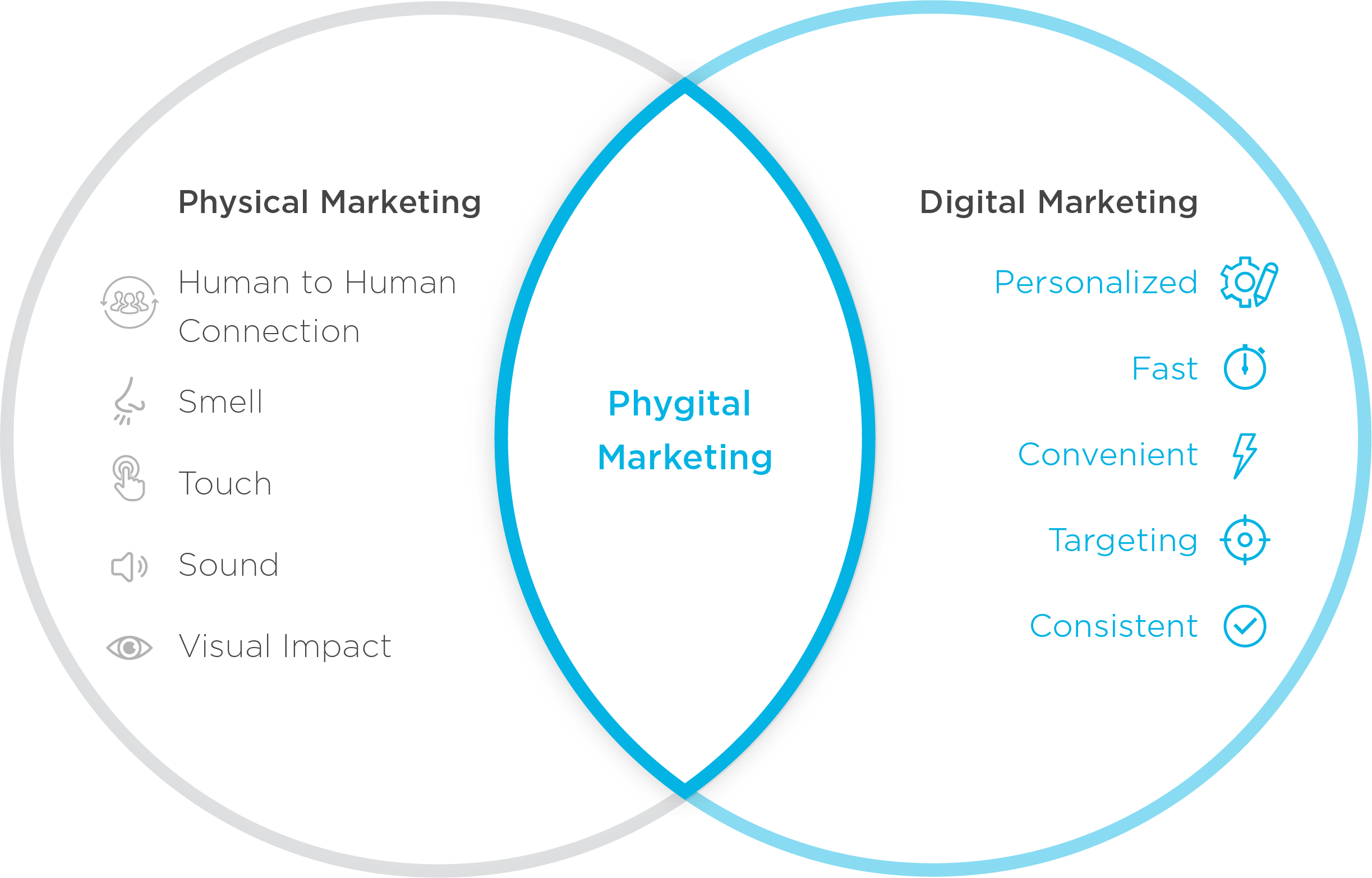 Phygital marketing is the best of physical and digital marketing